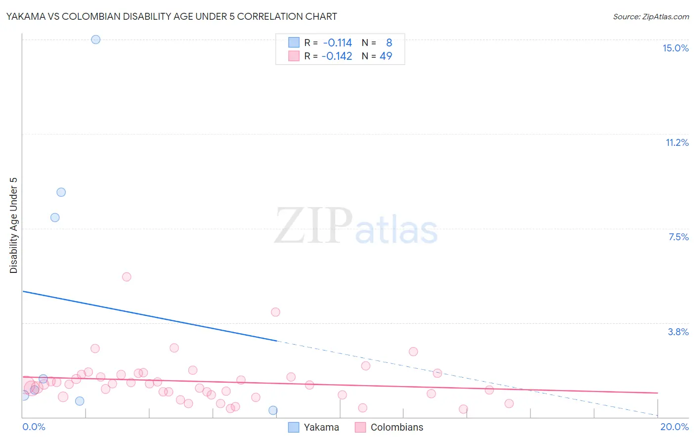 Yakama vs Colombian Disability Age Under 5