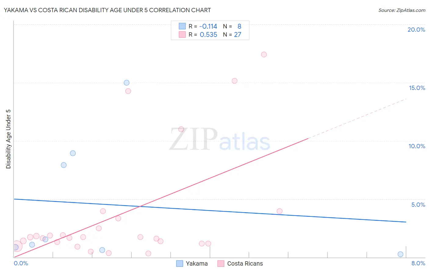 Yakama vs Costa Rican Disability Age Under 5