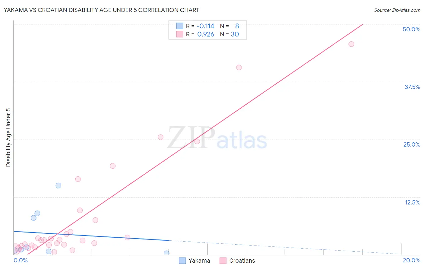 Yakama vs Croatian Disability Age Under 5