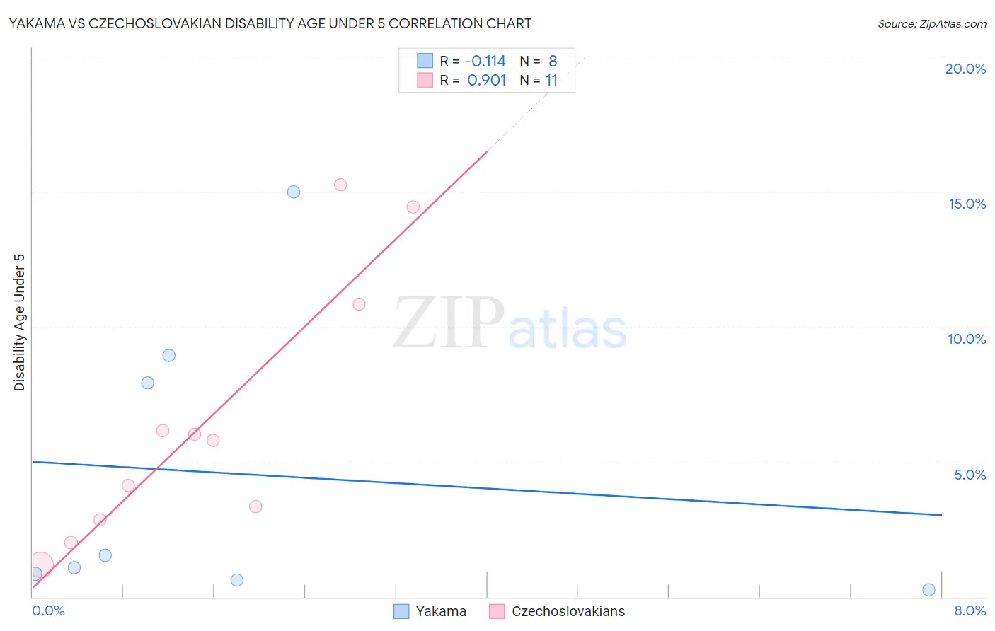 Yakama vs Czechoslovakian Disability Age Under 5