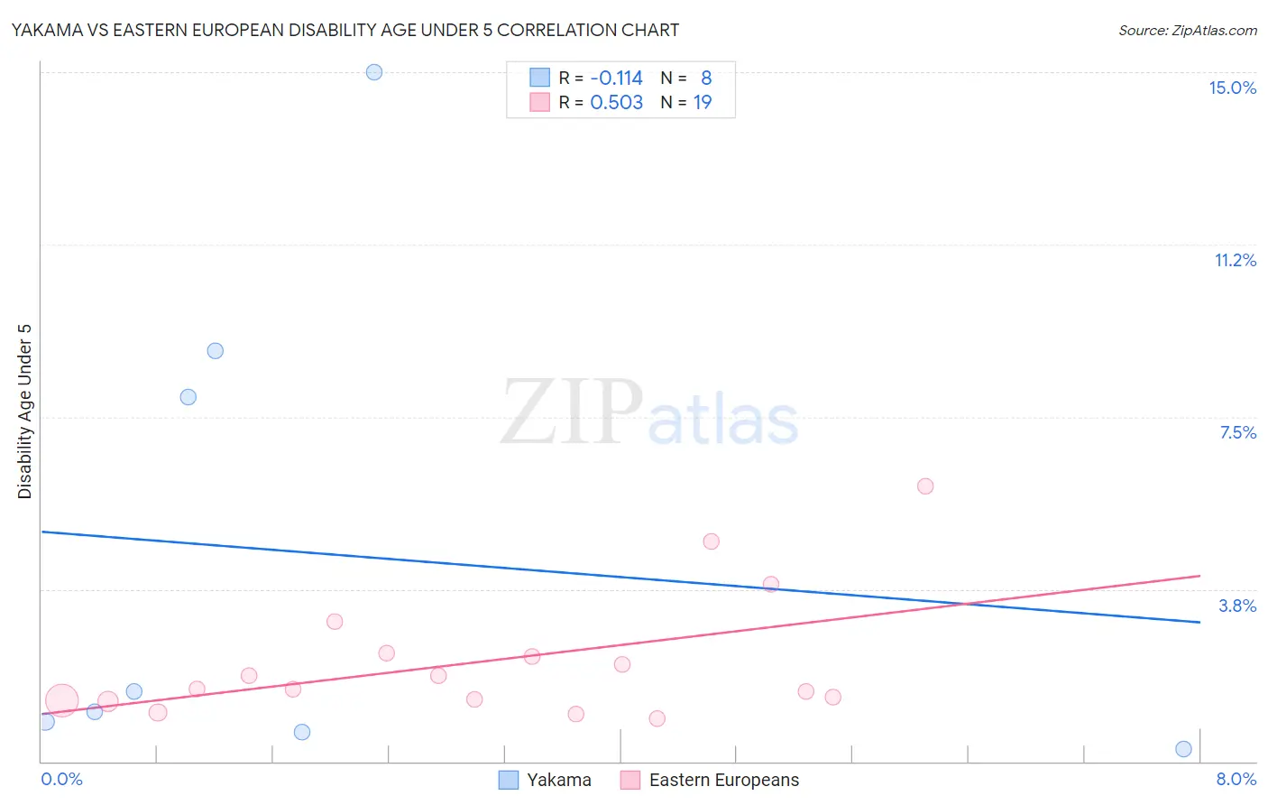Yakama vs Eastern European Disability Age Under 5
