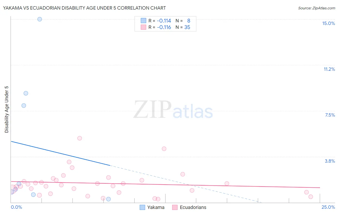 Yakama vs Ecuadorian Disability Age Under 5