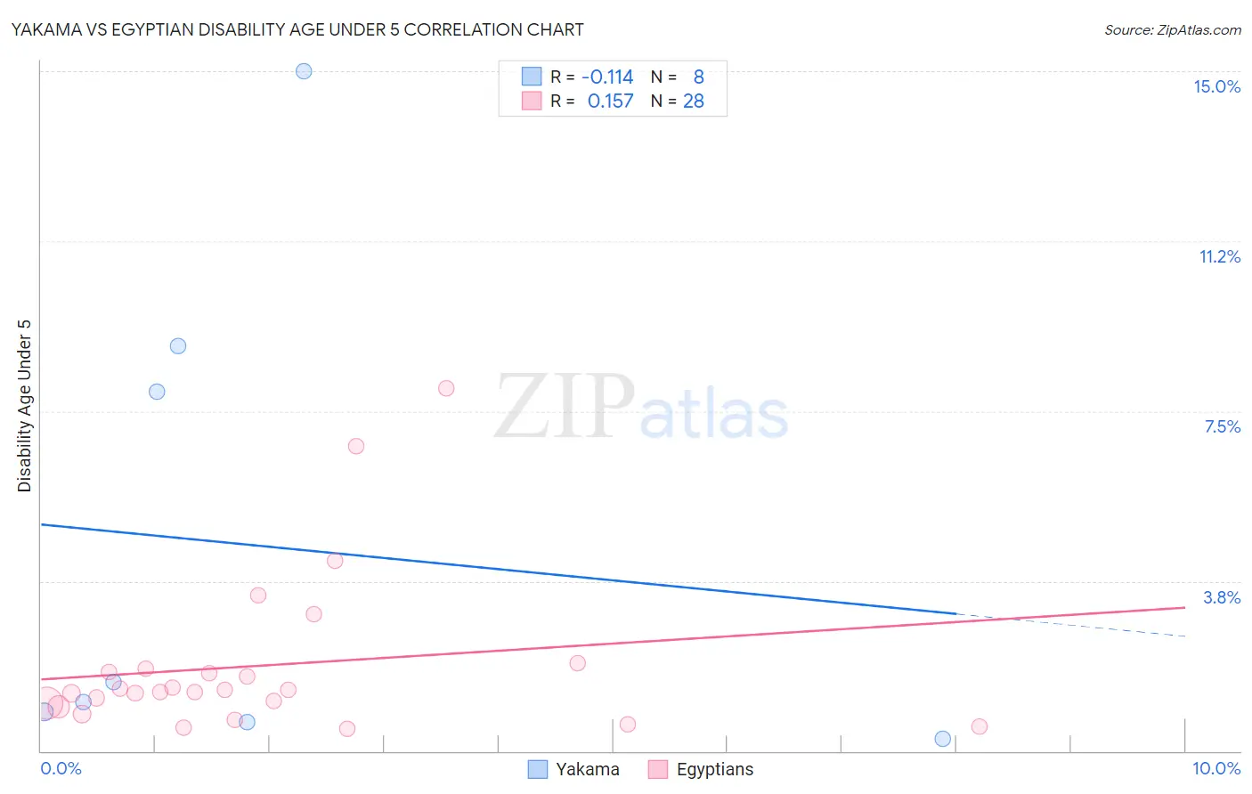 Yakama vs Egyptian Disability Age Under 5