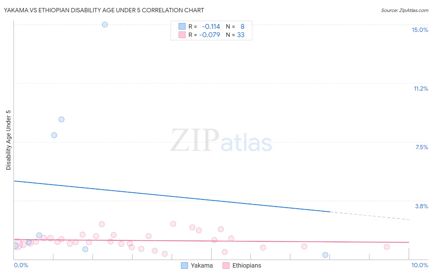 Yakama vs Ethiopian Disability Age Under 5