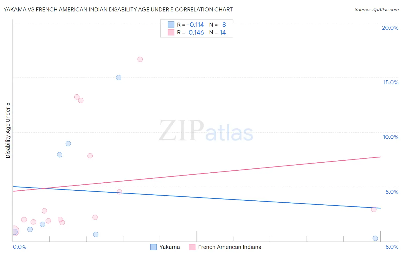 Yakama vs French American Indian Disability Age Under 5