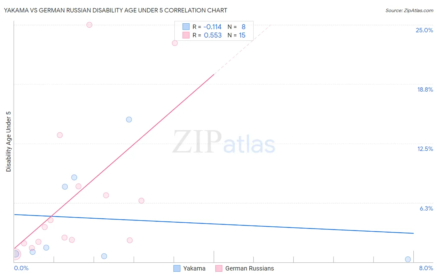 Yakama vs German Russian Disability Age Under 5