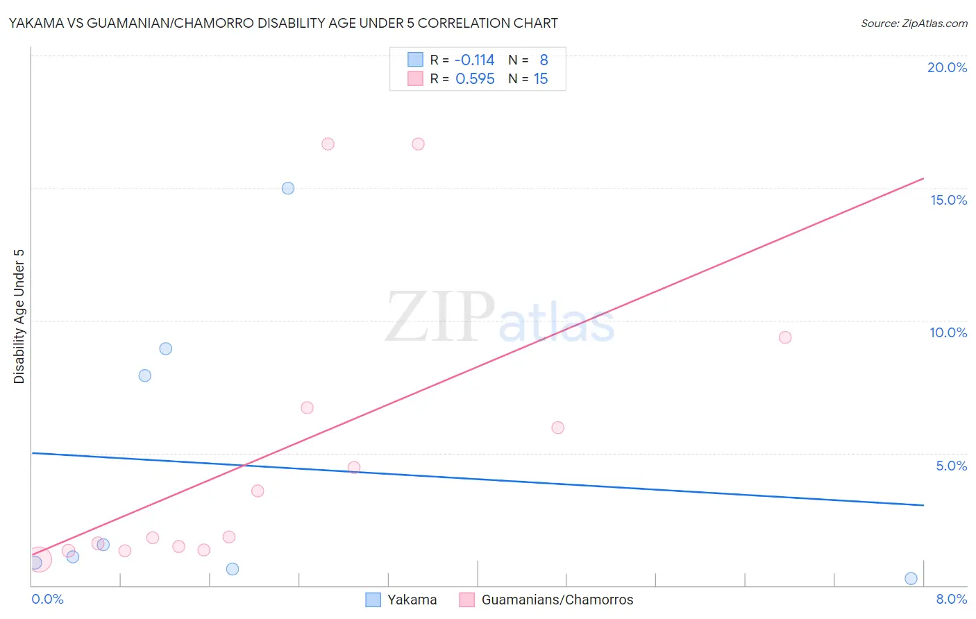 Yakama vs Guamanian/Chamorro Disability Age Under 5