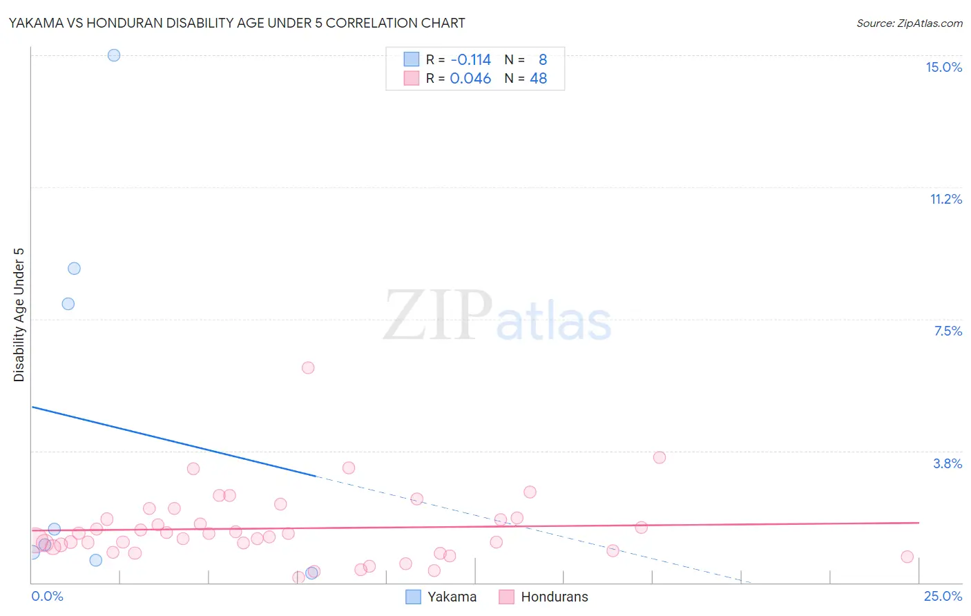 Yakama vs Honduran Disability Age Under 5