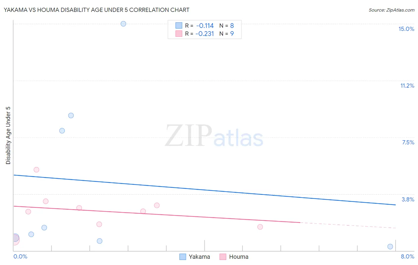 Yakama vs Houma Disability Age Under 5