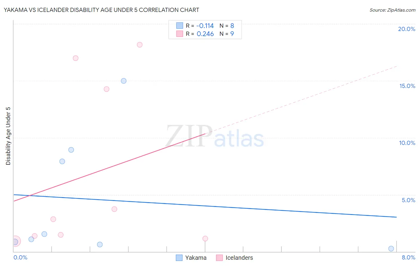 Yakama vs Icelander Disability Age Under 5