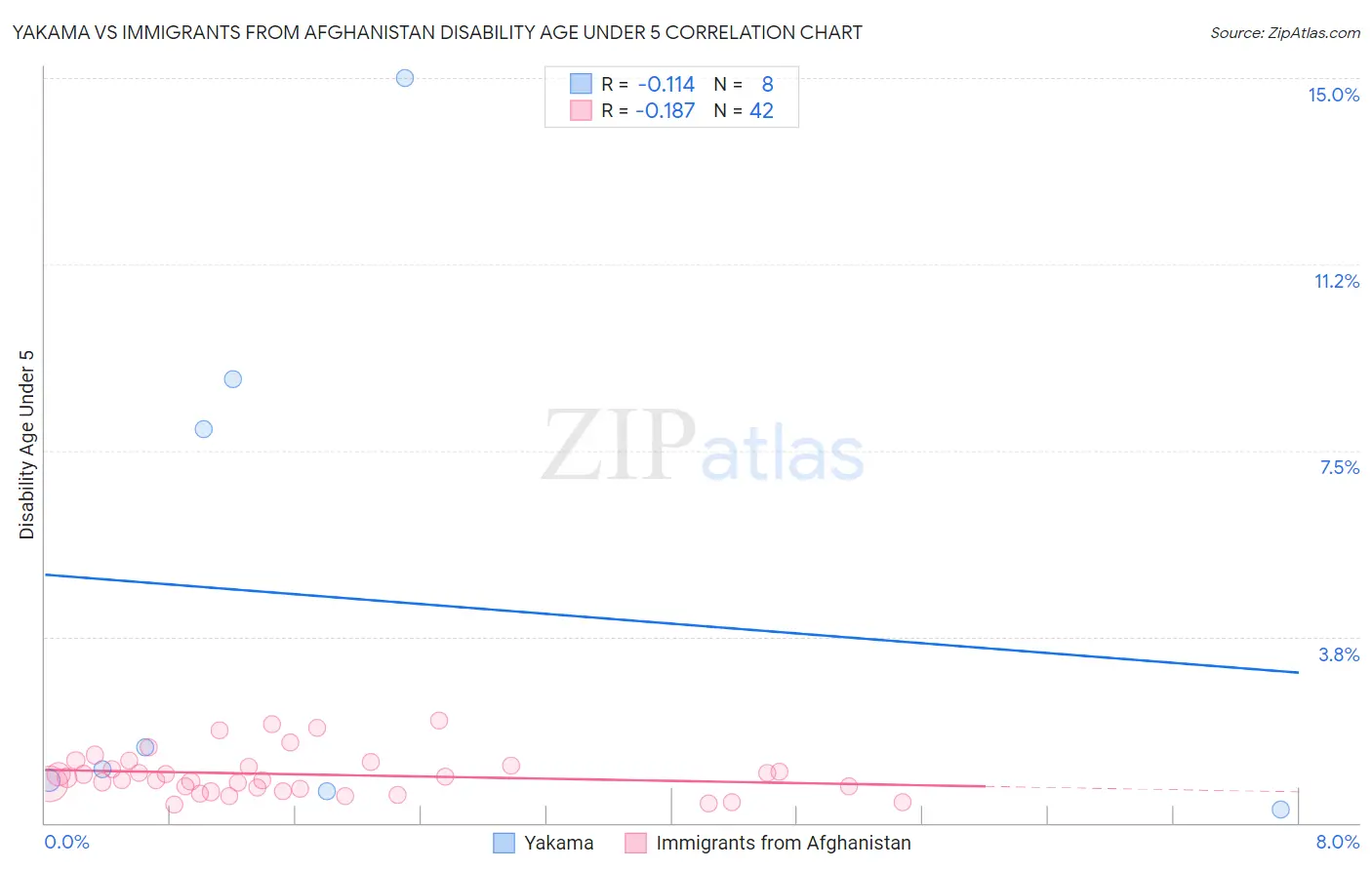 Yakama vs Immigrants from Afghanistan Disability Age Under 5