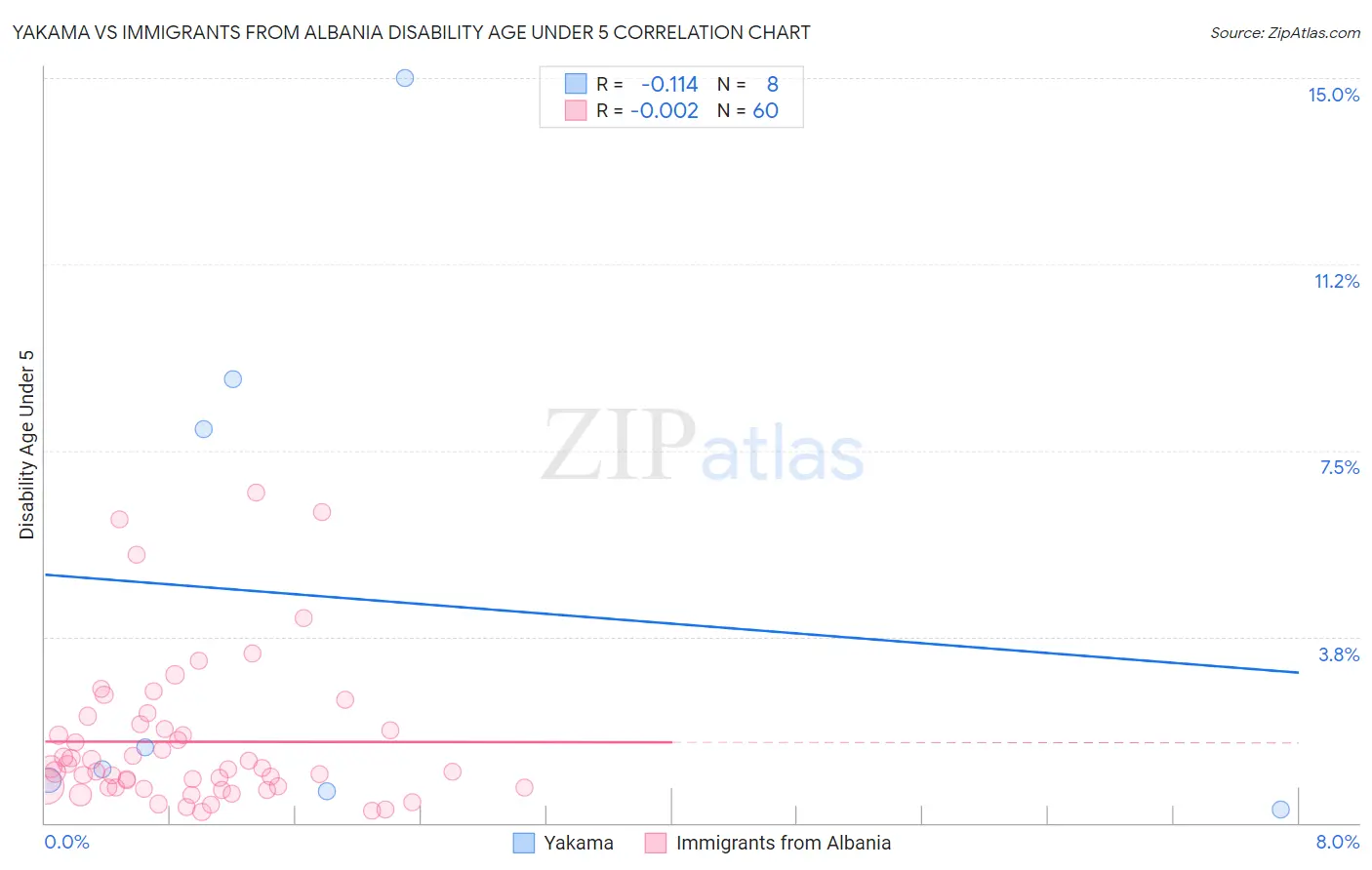 Yakama vs Immigrants from Albania Disability Age Under 5