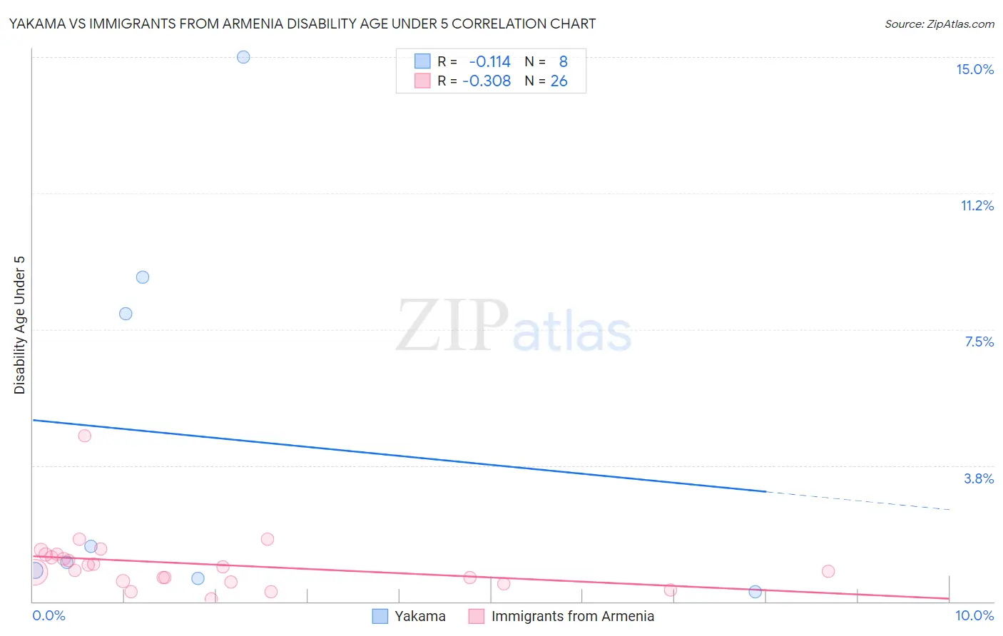 Yakama vs Immigrants from Armenia Disability Age Under 5