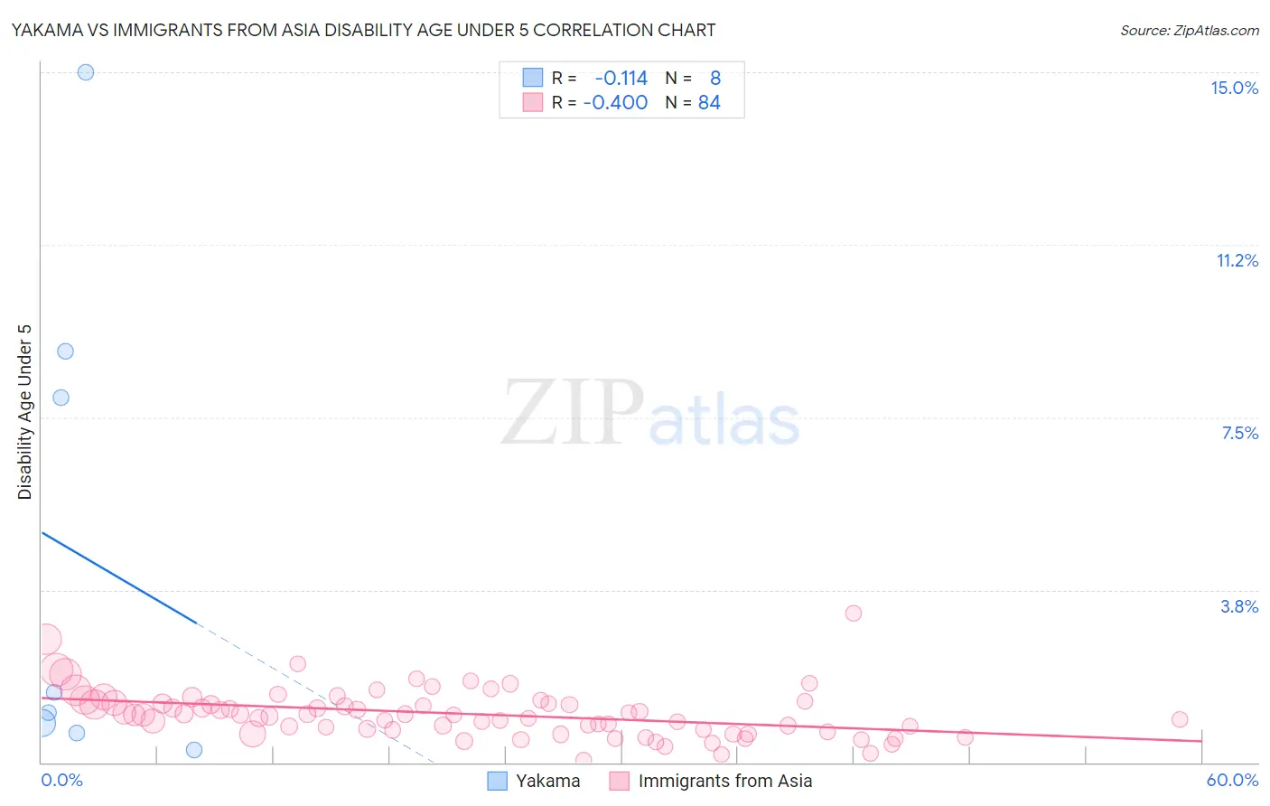 Yakama vs Immigrants from Asia Disability Age Under 5