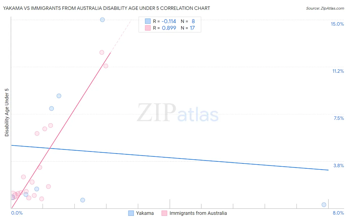 Yakama vs Immigrants from Australia Disability Age Under 5