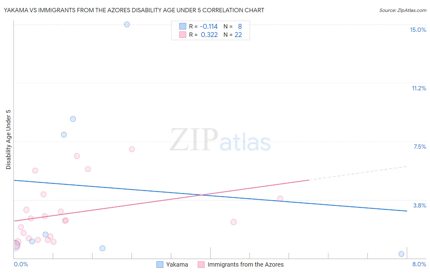 Yakama vs Immigrants from the Azores Disability Age Under 5