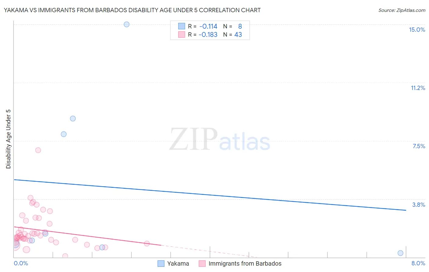 Yakama vs Immigrants from Barbados Disability Age Under 5