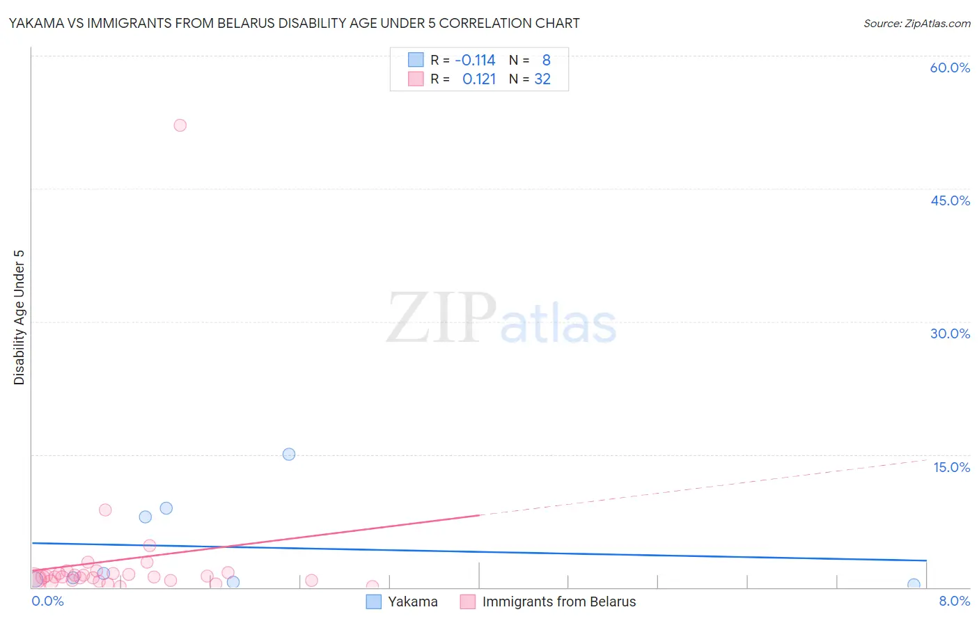 Yakama vs Immigrants from Belarus Disability Age Under 5