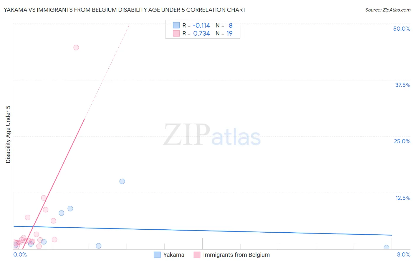 Yakama vs Immigrants from Belgium Disability Age Under 5