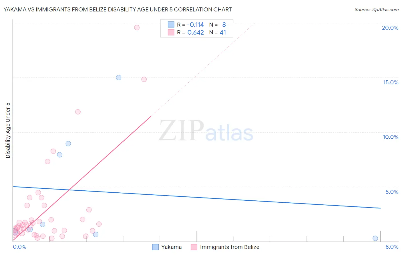 Yakama vs Immigrants from Belize Disability Age Under 5