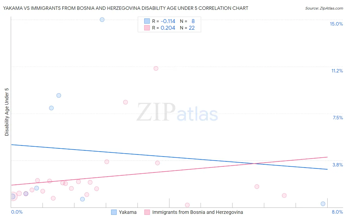 Yakama vs Immigrants from Bosnia and Herzegovina Disability Age Under 5