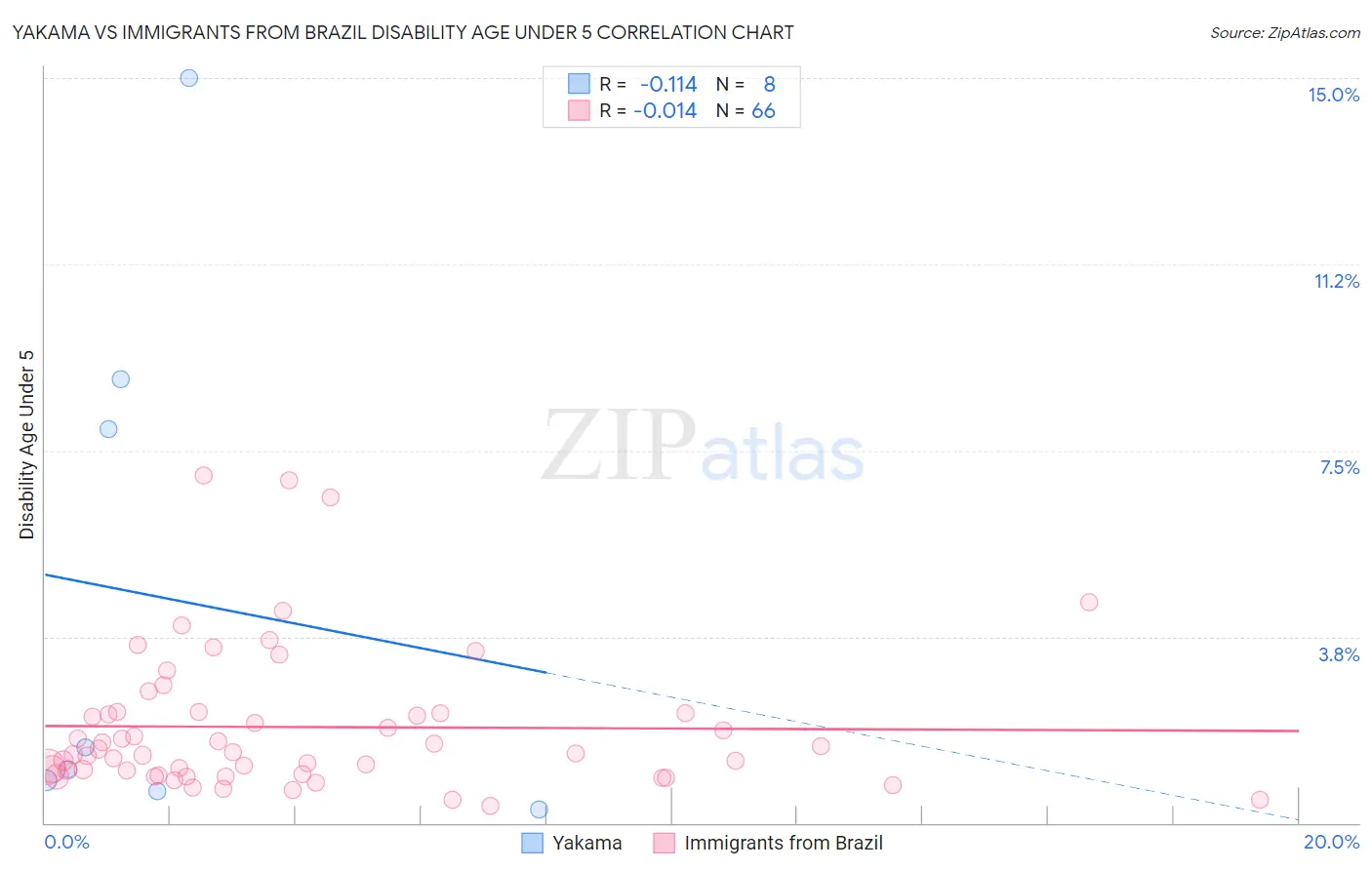 Yakama vs Immigrants from Brazil Disability Age Under 5