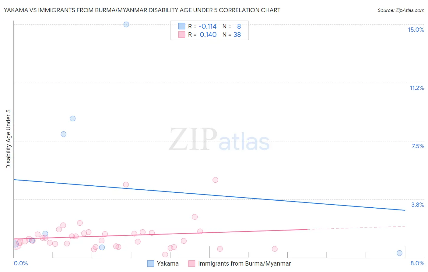 Yakama vs Immigrants from Burma/Myanmar Disability Age Under 5
