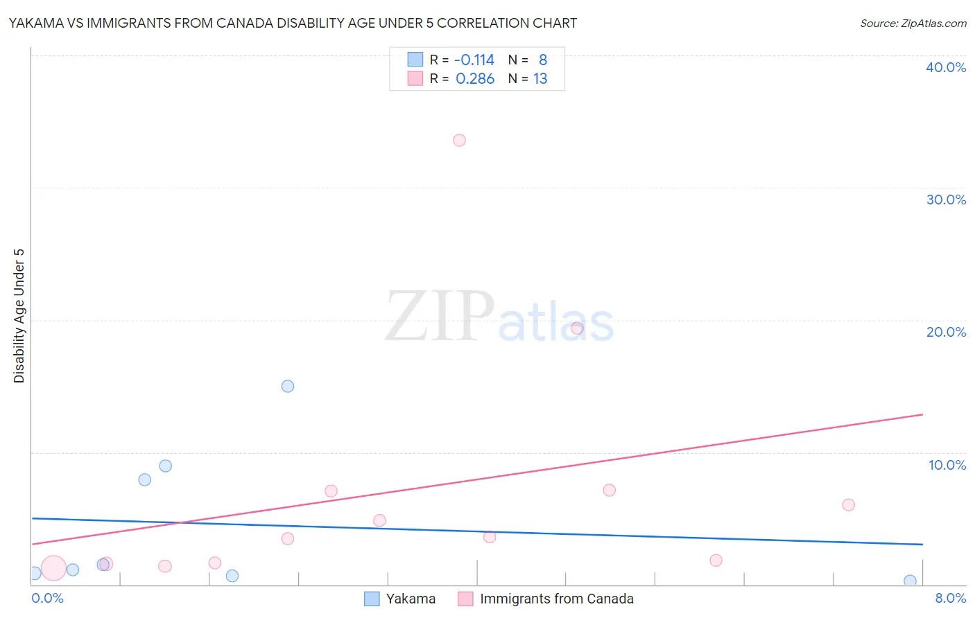 Yakama vs Immigrants from Canada Disability Age Under 5