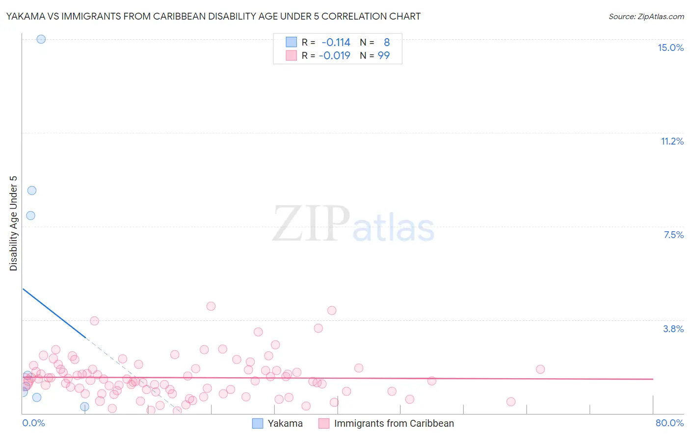 Yakama vs Immigrants from Caribbean Disability Age Under 5
