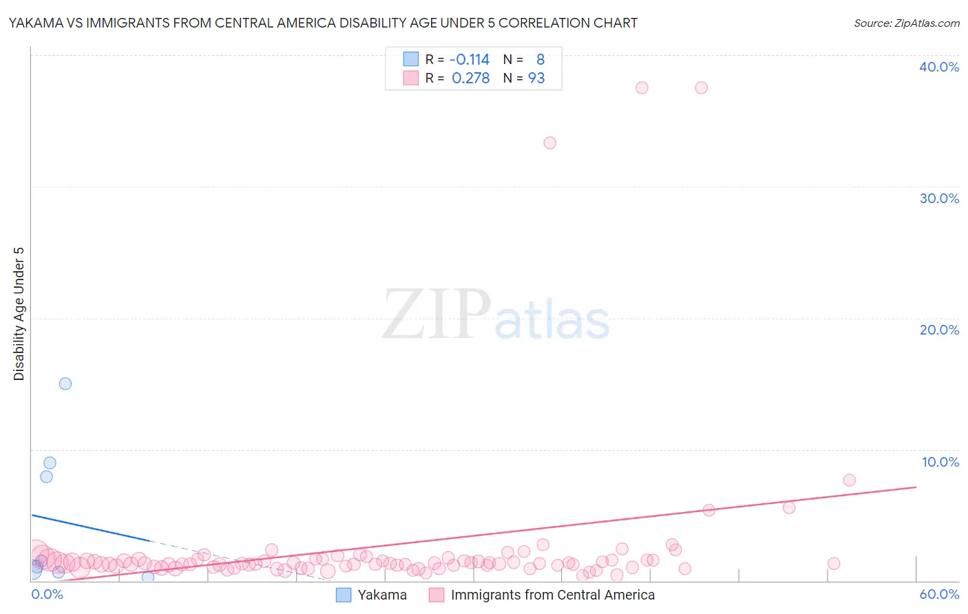 Yakama vs Immigrants from Central America Disability Age Under 5