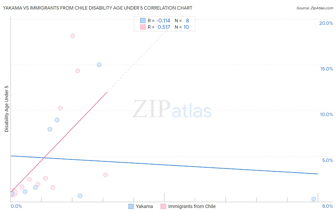 Yakama vs Immigrants from Chile Disability Age Under 5