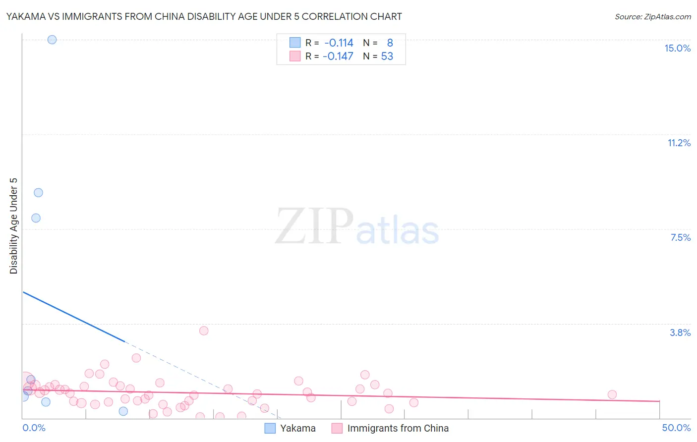 Yakama vs Immigrants from China Disability Age Under 5