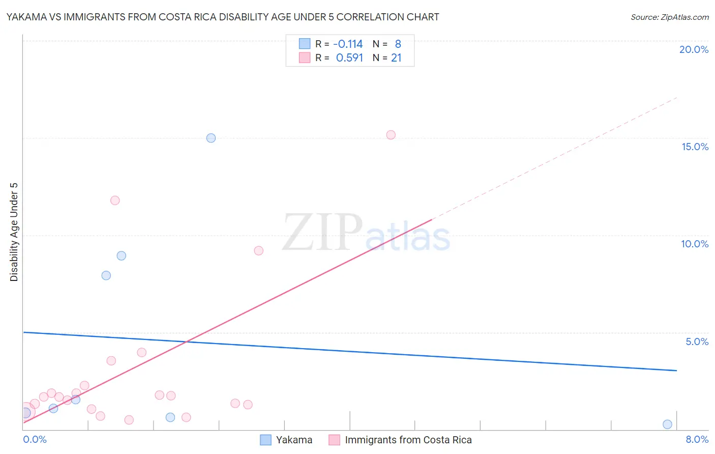 Yakama vs Immigrants from Costa Rica Disability Age Under 5
