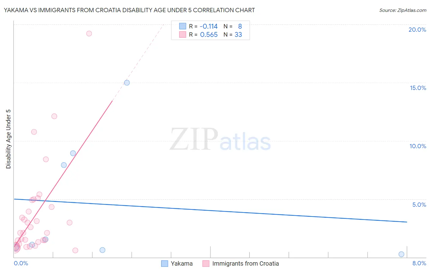 Yakama vs Immigrants from Croatia Disability Age Under 5