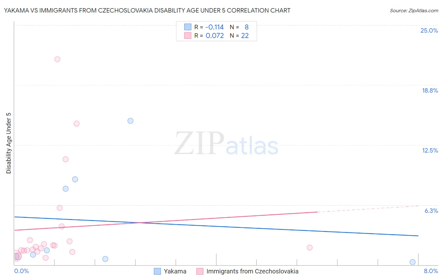 Yakama vs Immigrants from Czechoslovakia Disability Age Under 5