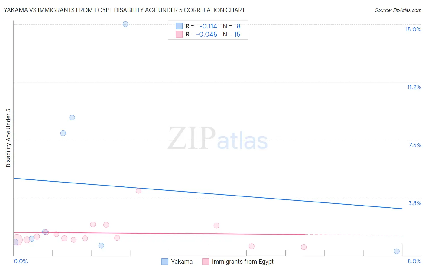 Yakama vs Immigrants from Egypt Disability Age Under 5