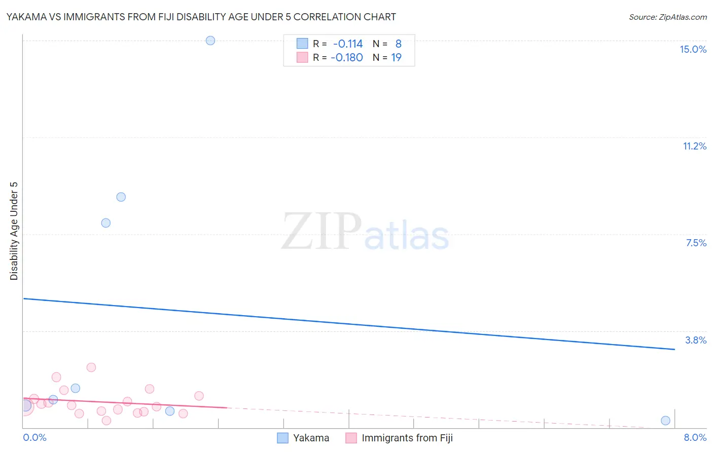 Yakama vs Immigrants from Fiji Disability Age Under 5
