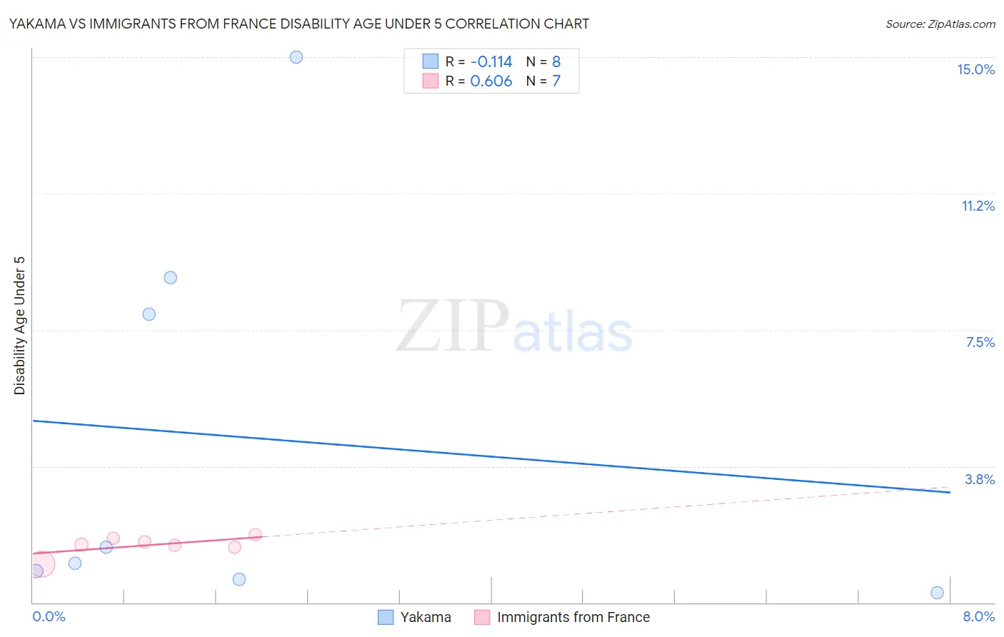 Yakama vs Immigrants from France Disability Age Under 5