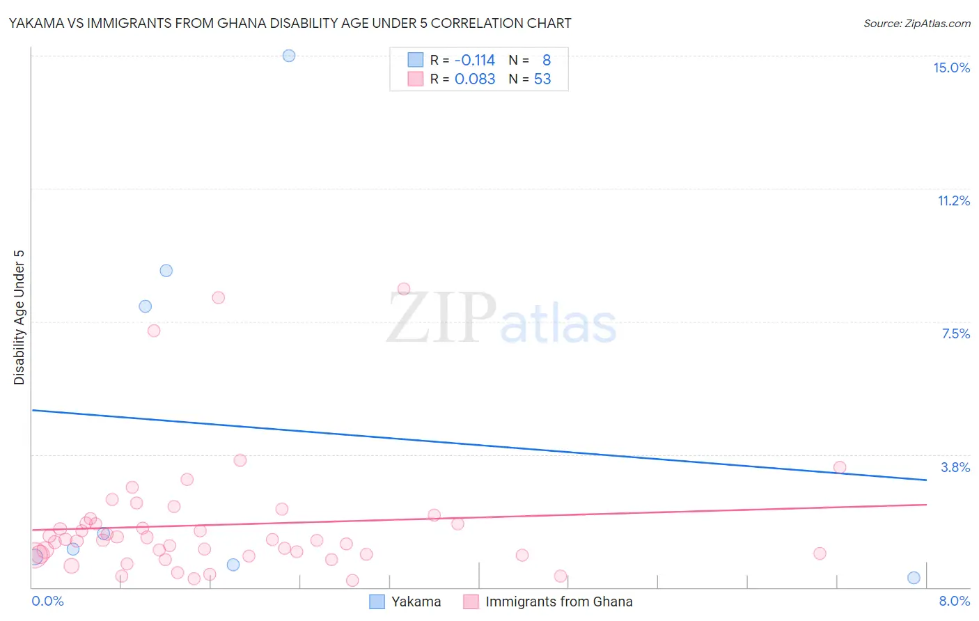 Yakama vs Immigrants from Ghana Disability Age Under 5