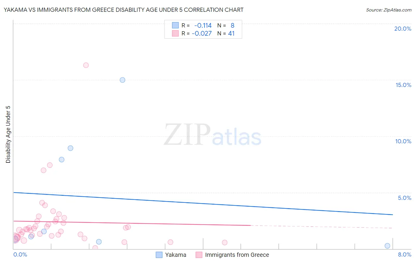 Yakama vs Immigrants from Greece Disability Age Under 5