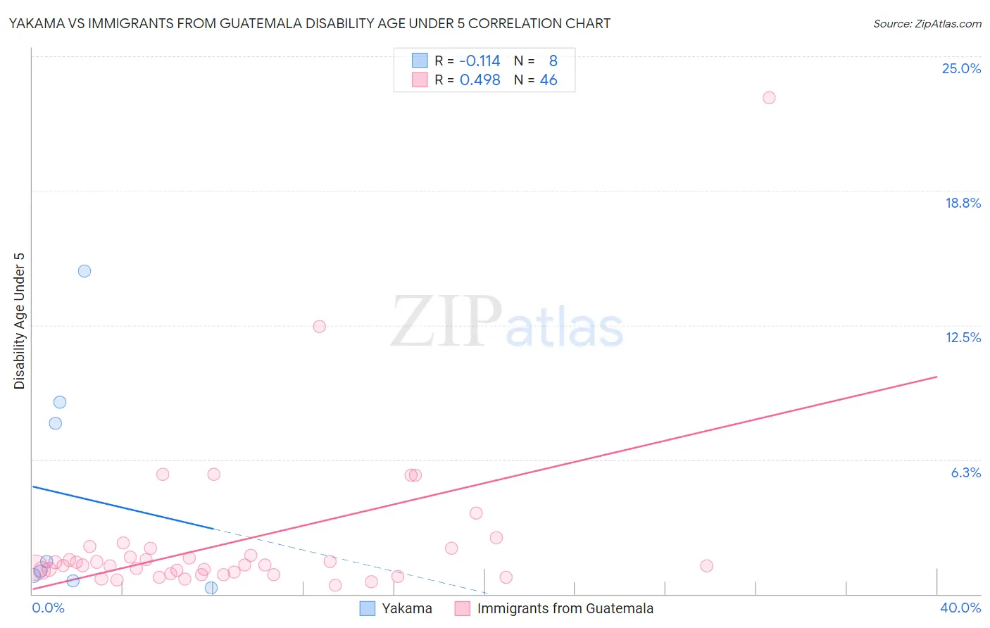 Yakama vs Immigrants from Guatemala Disability Age Under 5