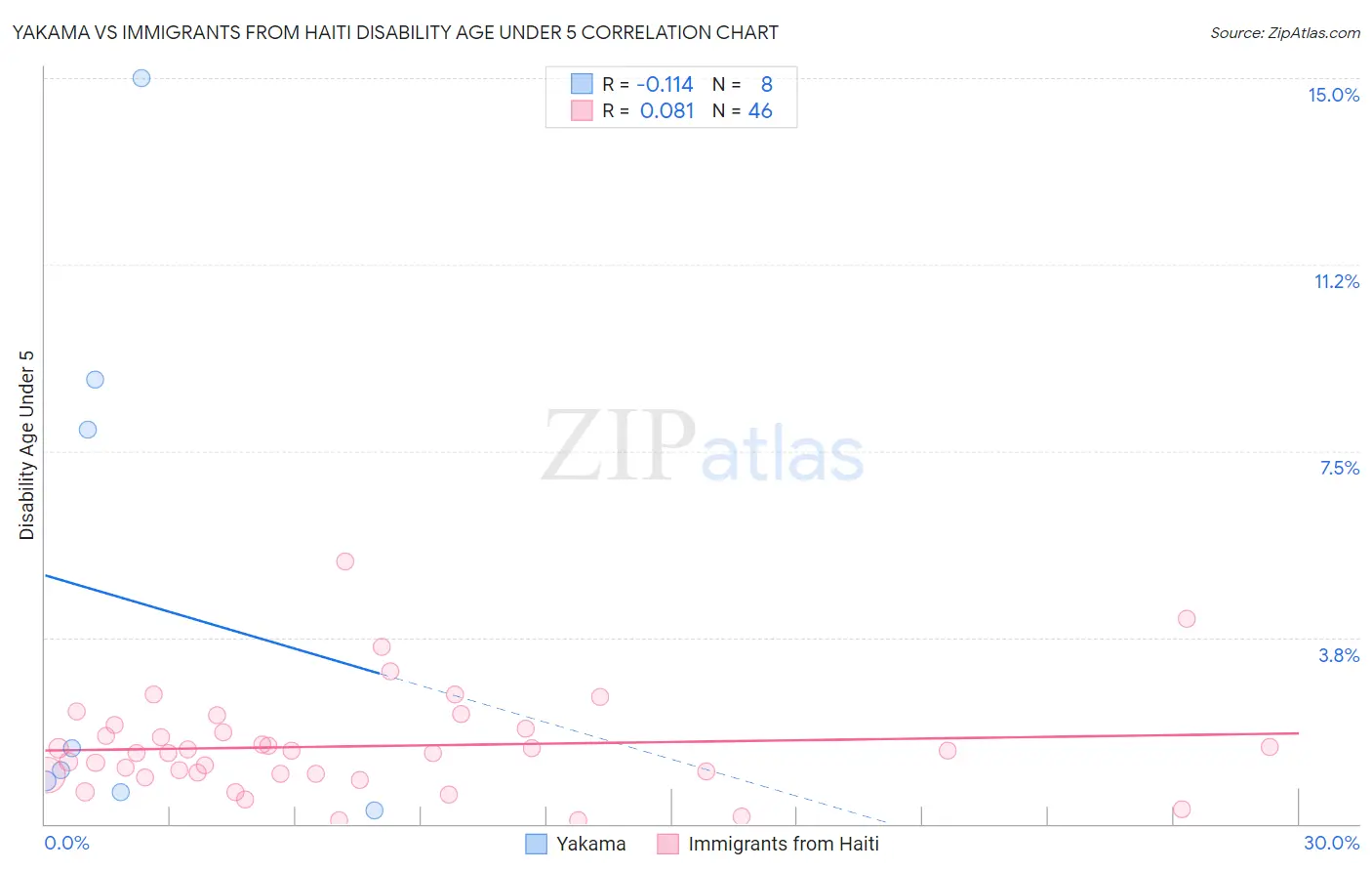Yakama vs Immigrants from Haiti Disability Age Under 5