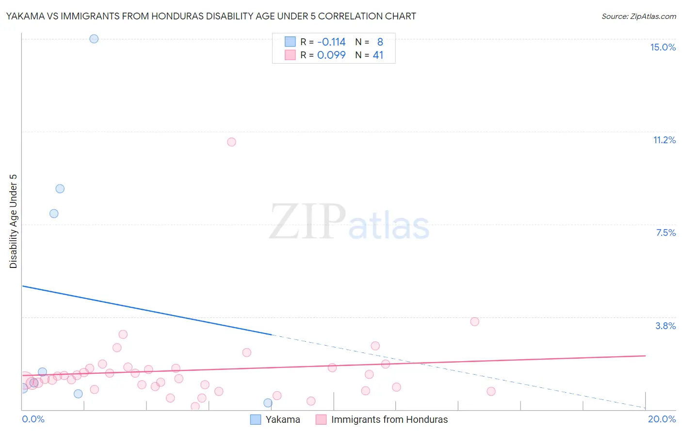 Yakama vs Immigrants from Honduras Disability Age Under 5