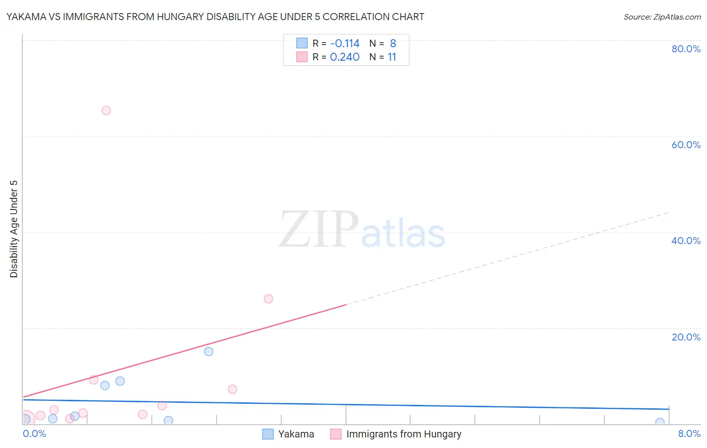 Yakama vs Immigrants from Hungary Disability Age Under 5