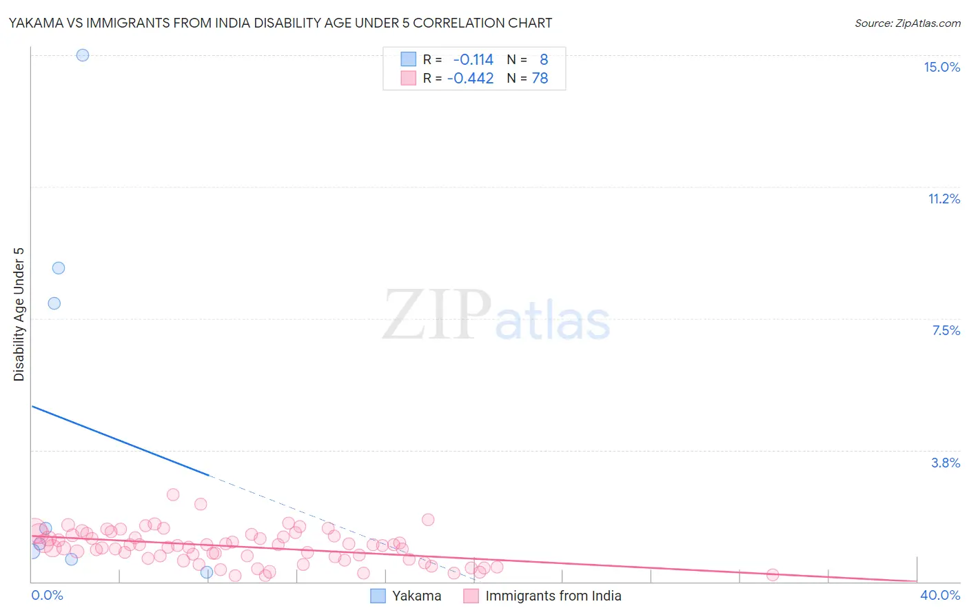 Yakama vs Immigrants from India Disability Age Under 5