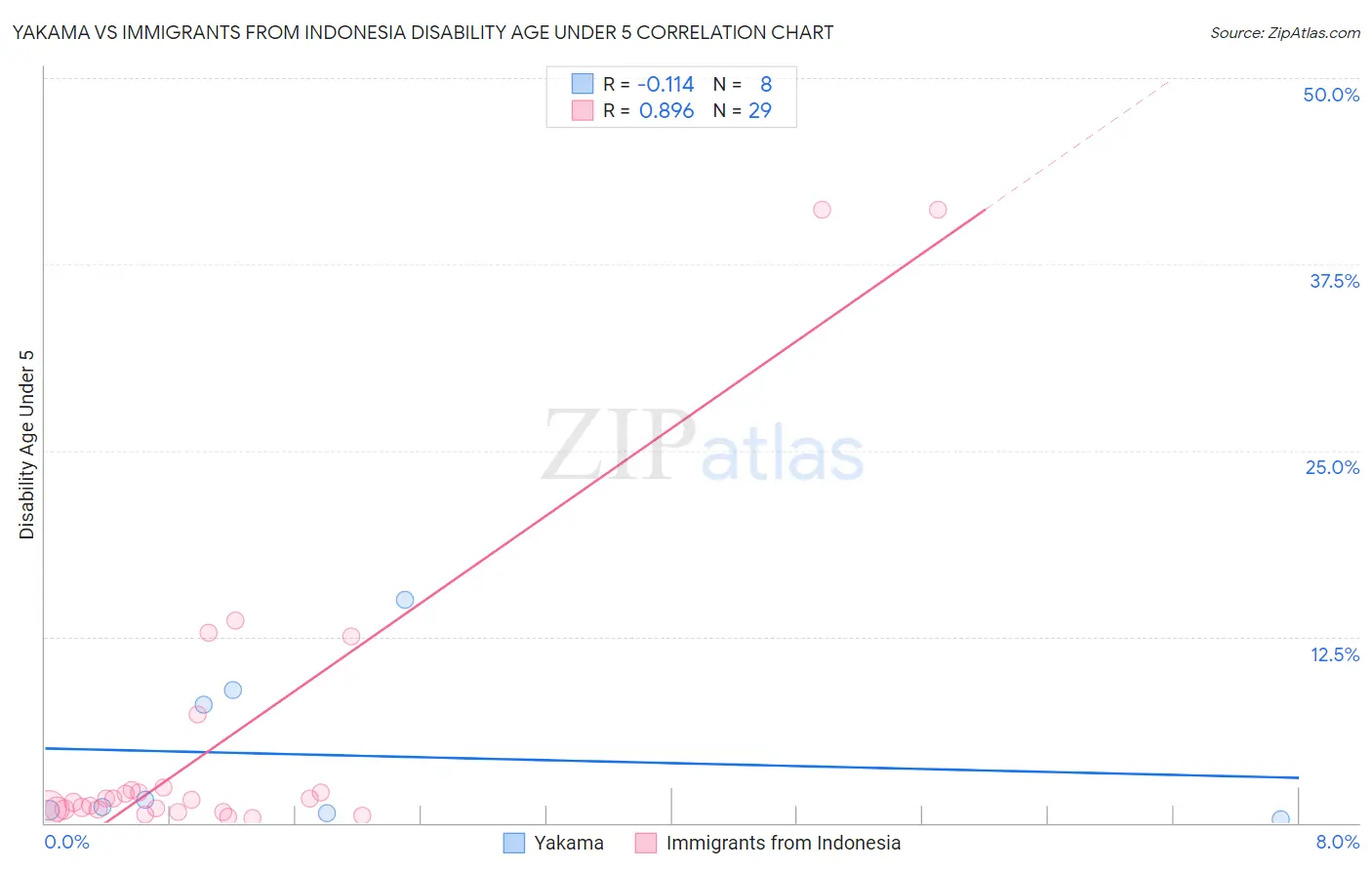 Yakama vs Immigrants from Indonesia Disability Age Under 5