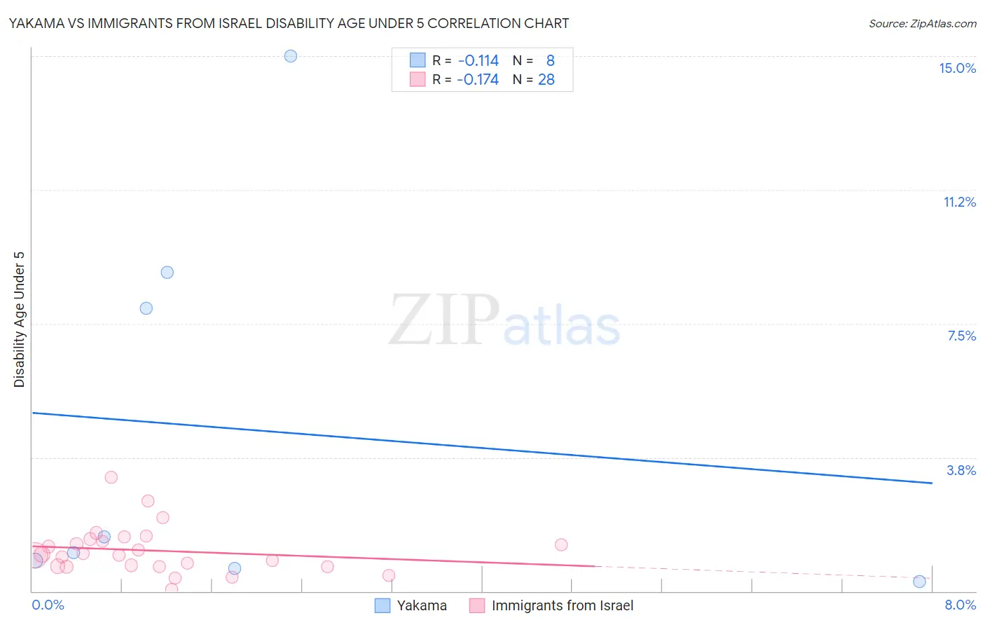 Yakama vs Immigrants from Israel Disability Age Under 5