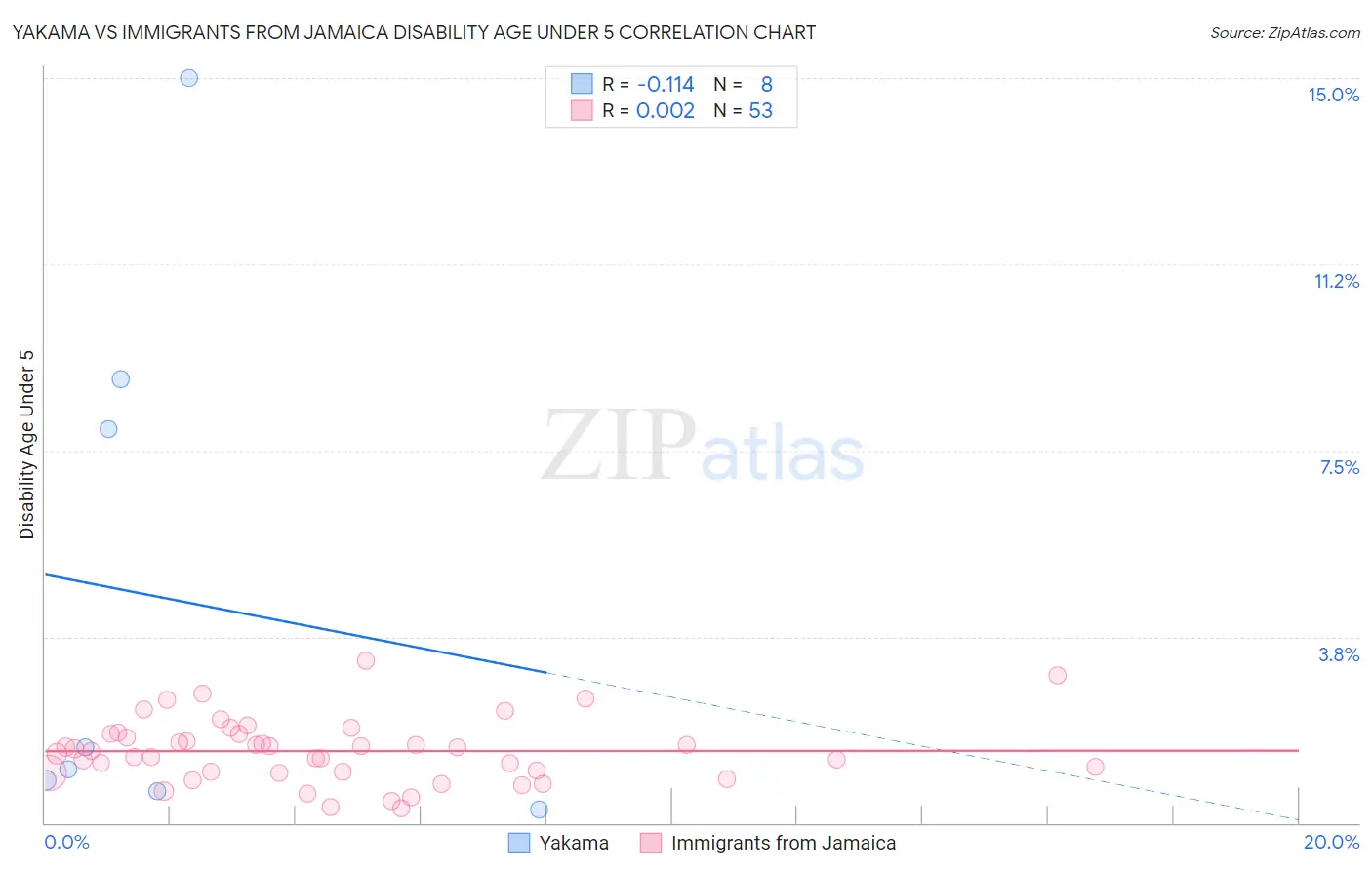 Yakama vs Immigrants from Jamaica Disability Age Under 5