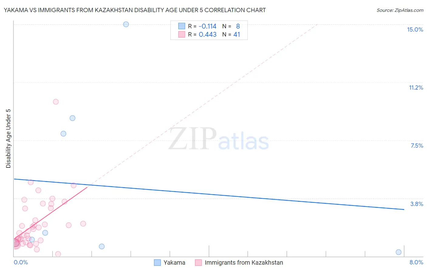 Yakama vs Immigrants from Kazakhstan Disability Age Under 5