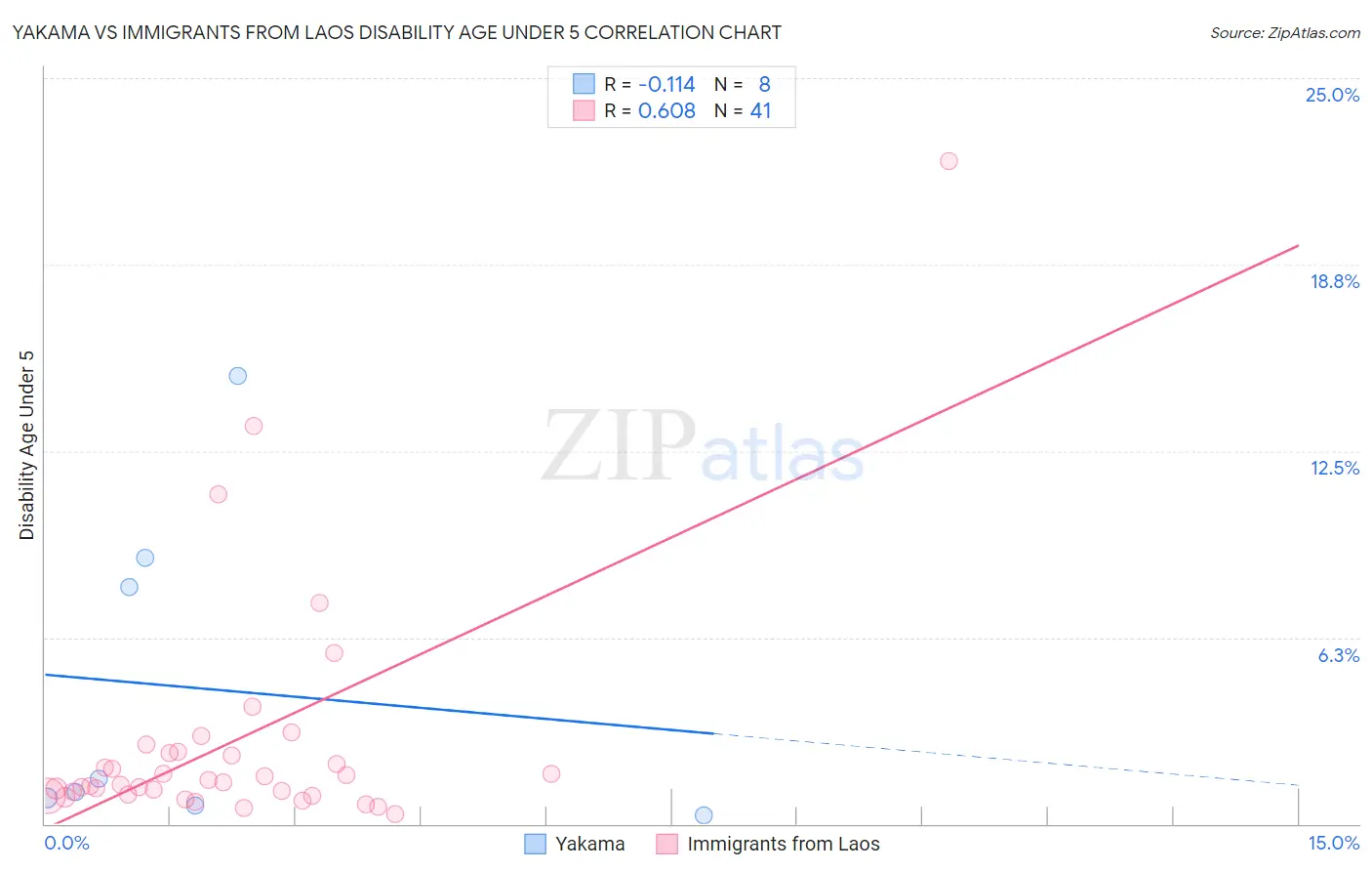 Yakama vs Immigrants from Laos Disability Age Under 5